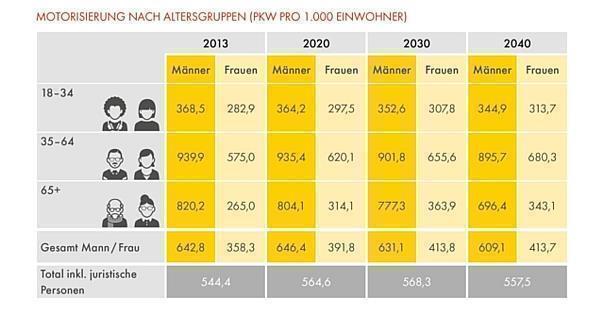 Shell PKW-Szenarien bis 2040